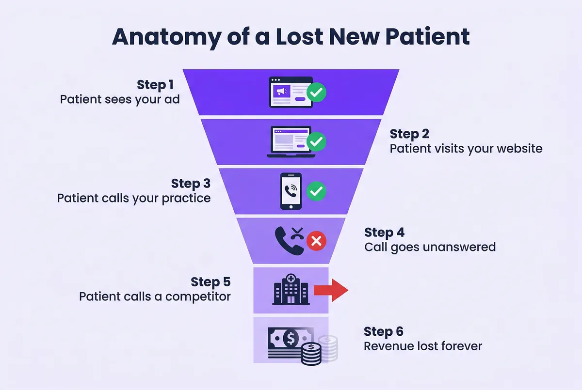 Infographic showing anatomy of a lost new dental patient from missed phone calls