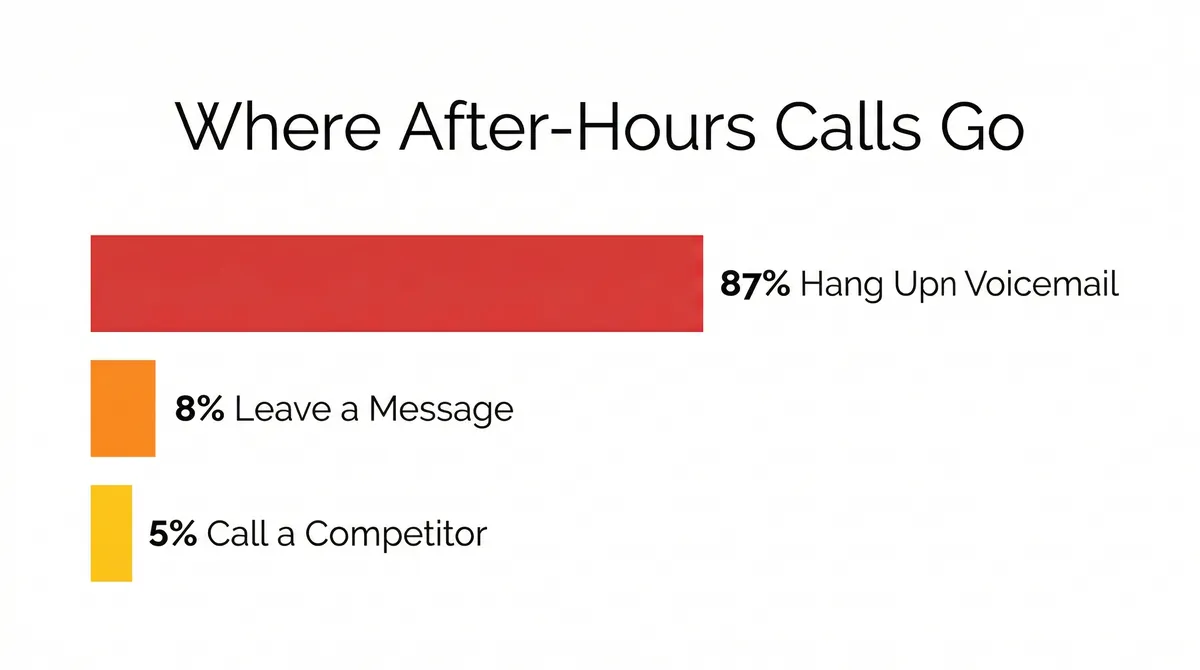 Bar chart infographic showing where after-hours dental calls go — 87 percent hang up on voicemail, 8 percent leave a message, 5 percent call a competitor