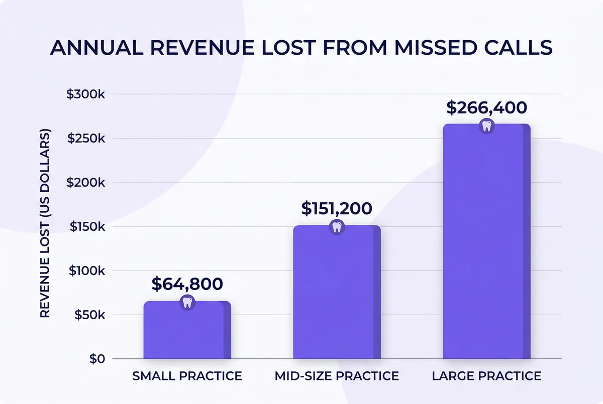 Infographic showing annual revenue lost from missed calls by dental practice size