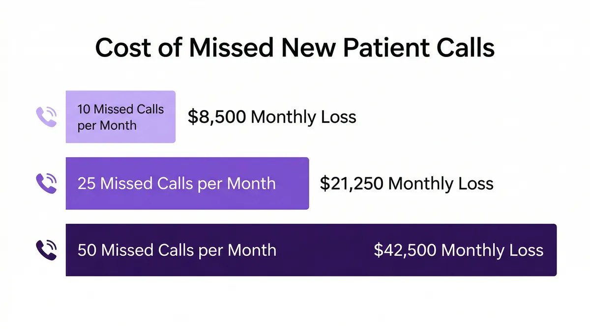 Infographic showing the monthly revenue cost of missed dental patient calls at different volumes