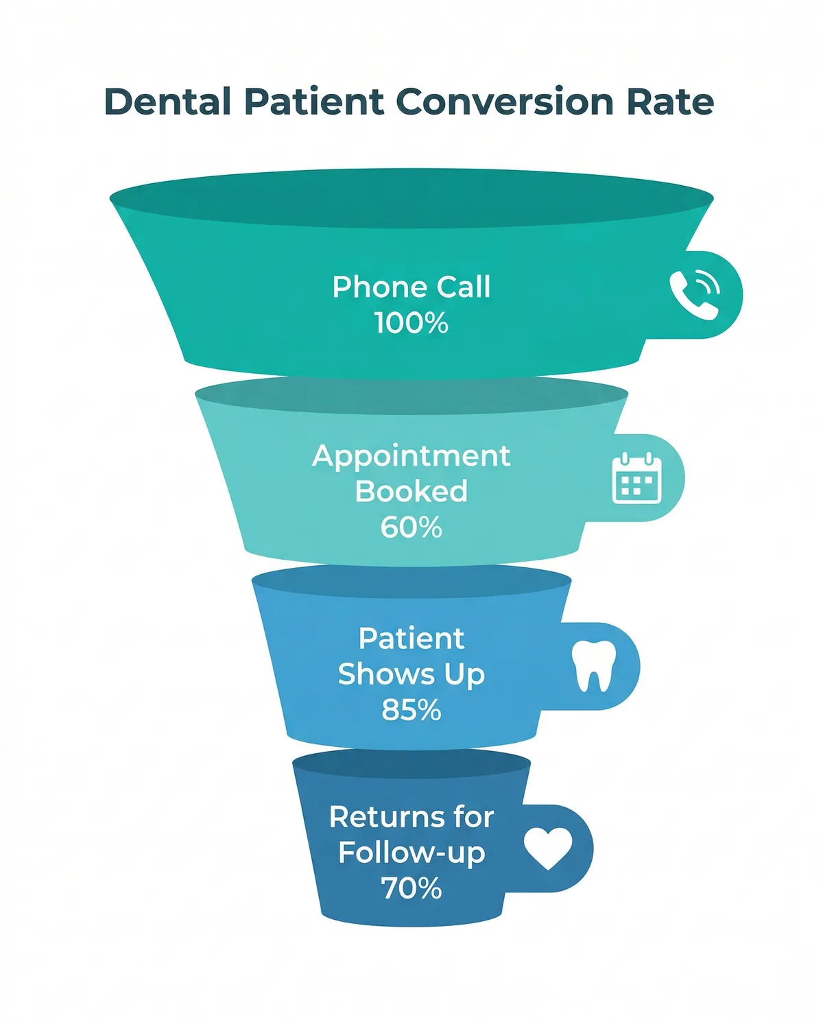 Infographic showing dental patient conversion rate funnel from phone call to appointment booked to patient shows up to follow-up return